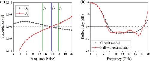Figure 4. (a)Equivalent susceptance of the array layer and the dielectric substrate; (b) the reflectivity by circuit model and full-wave simulation.