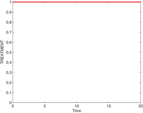 Figure 8. The plot shows the dynamic of control variable treatment.