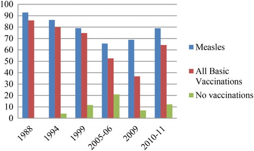 Figure 6: Immunisation rates for children 12–59 months, 1988–2011