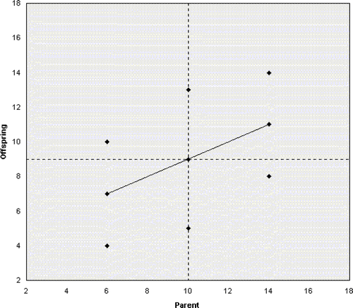 Figure 1 Connecting the means of the individual columns of data provides a crude approximation of the regression line. The slope is exactly 0.50 and the correlation is approximately r = 0.51. Many, though not all, of the points are closer to the offspring pea size mean of 9 on the Y‐axis than to the parental pea size mean of 10 on the X‐axis. The numeric data appear in Appendix B.