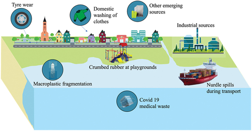 Figure 2. Common and emerging sources of microplastic pollution.