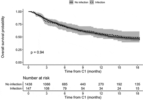 Appendix 3. Kaplan-Meier overall survival in a negative control analysis