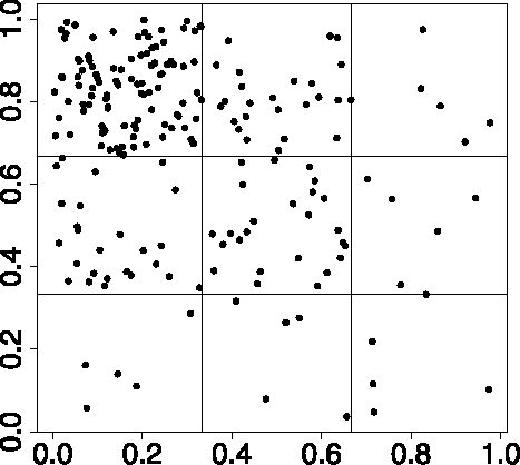 Figure 1. Patterned sampling locations. 100 top left; 25 in top middle, middle left, and middle middle; five top right, middle right, and bottom third. We use the points shown here to analyze the effect of the sampling locations on the spatially varying weights, see Figure 2.