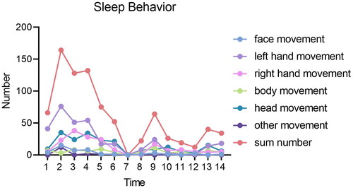 Figure 7. Trends of sleep behaviours within 7 h of sleep.