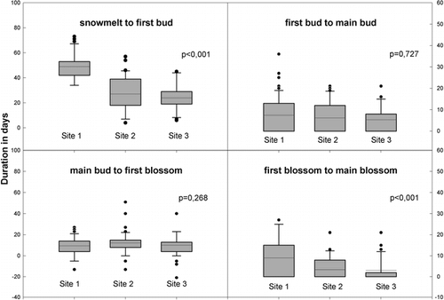 FIGURE 1.  Duration in days to reach the phenological phases first bud, main bud, first blossom, and main blossom from their preceding stage are illustrated as mean, 1st/3rd quartile (boxes), and 10th/90th quantile (whiskers) with all outliers. Data pooled for all species