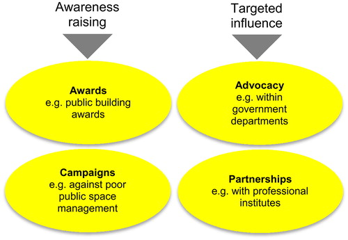 Figure 11. Typology of promotion.