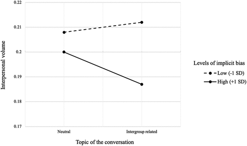 Figure 2. Interactive effects of implicit bias and topic on the discussion on participants’ volume. Gay condition. (Study 1).