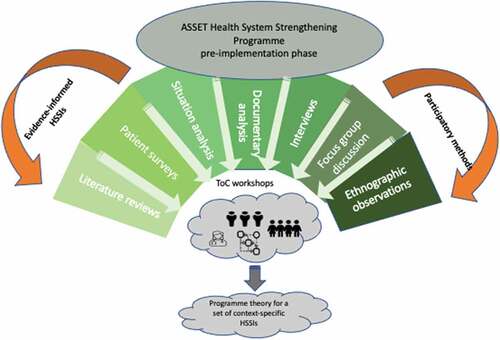 Figure 1. Conceptualisation of the PRE-Implementation phase of the ASSET programme