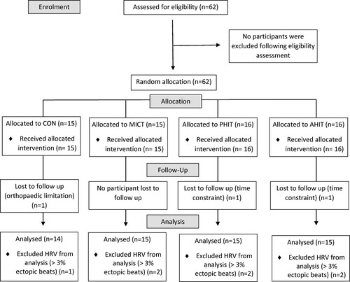 Figure 1. Flowchart of participants in the randomized controlled trial.