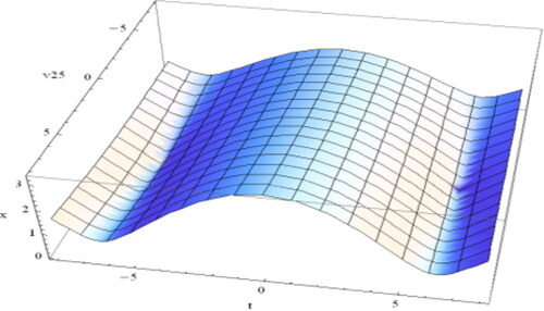 Figure 5. Sketch of the soliton of Equation(4.1.34)(4.1.34) V(ξ)=2C2N−5M2C2M{1+tan⁡(pξ)}−2.(4.1.34) when r=p=C2=1,n=q=0 and α=0.99.