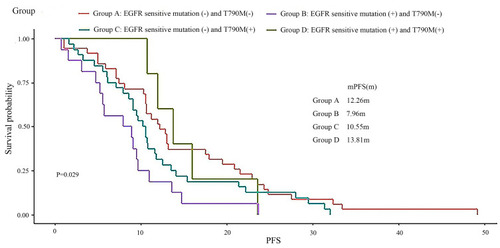 Figure 1 PFS curve of patients with metastatic NSCLC with different EGFR gene mutation status after progression.