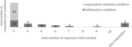 Figure 2 Number of exposure trials (dose) needed to achieve the predefined exposure goal (responder) by instruction condition.