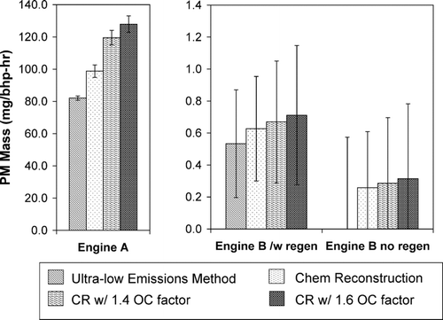 FIG. 7 Chemically reconstructed masses from Engines A and B, including OC multiplied by a factor of 1.2, 1.4, and 1.6 to convert to OM. The ultra-low emissions gravimetric method of mass measurement is included as a reference.