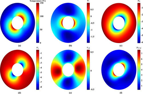 Figure 11. Resulting contours of the thermoelastic problem of 2D-FGC with f(θ)=cos (2θ+90°). (a) Temperature, (b) dimensionless radial stress, (c) dimensionless tangential stress, (d) dimensionless axial stress, (e) dimensionless shear stress, and (f) dimensionless von Mises stress.