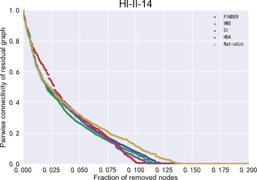 Figure 10. ANC curves for different models on the HI-II-14 dataset. There are 4165 nodes in the HI-II-14 dataset, so the ANC curve is more continuous.