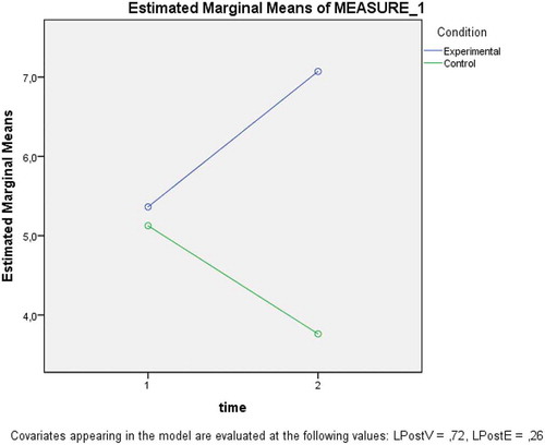 Figure 1. Pre and posttest scores of the experimental and control groups.