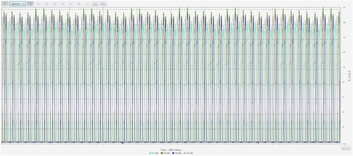 Figure 30. Signals of current sensors at a speed of 3000 rpm at full loaded condition.