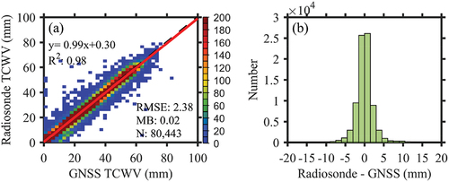 Figure 2. Comparison of GNSS TCWV versus radiosonde TCWV during 2017 across the world. The black dashed line is the reference 1:1 line, whereas the red line is the linear regression line between collocated data observations. The color bar indicates the number of collocated data points. N is the total number of collocated data points.