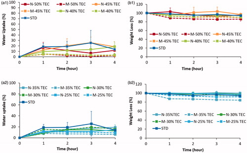 Figure 6. Water uptake (%) of films cast from micro- and nano-suspensions of Eudragit S100 at TEC concentrations (a1) 50–40% and (a2) 35–25% w/w, n = 3 ±SD. Weight loss (%) of films cast from micro- and nano-suspensions of Eudragit S100 at TEC concentrations (b1) 50–40% and (b2) 35–25% w/w, n =3 ±SD.