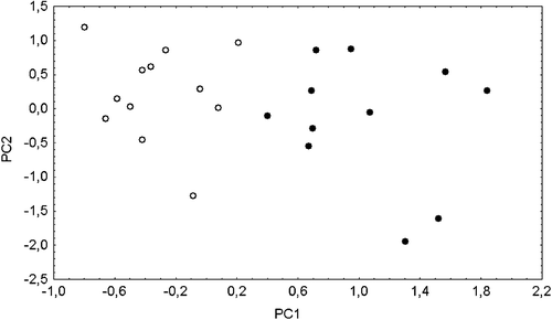 Figure 3. Scatter plot of the first two principal component scores computed on the adult specimens of the Apennine sample; open circles = males; filled circles = females.