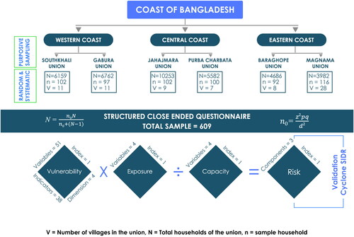 Figure 1. Flow diagram of the method implemented for the household risk assessment. Sampling methods to select the unions and households are mentioned in the green rectangles (N: total number of households, V: number of villages; n: number of surveyed households).