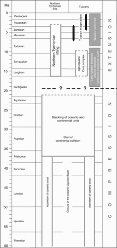 Figure 2. Main geodynamic events in the Northern Apennines; after Carmignani et al. (Citation2001), modiﬁed.