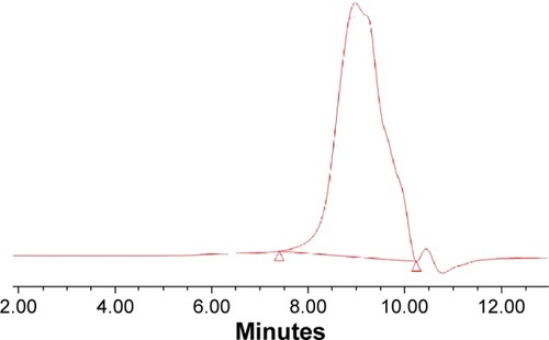 Figure 3 GPC chromatogram of p (DMAEMA+-co-0.25 MPC) copolymer.Abbreviations: p (DMAEMA+-co-MPC), (2-(dimethylamino)-ethyl methacrylate-co-2-methacryloyloxyethyl phosphorylcholine); GPC, gel permeation chromatography; MPC, 2-methacryloyloxyethyl phosphorylcholine; DMAEMA, 2-(dimethylamino)-ethyl methacrylate.