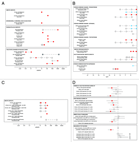 Figure 5. Low dose effects of BPA on the ovary. (A) Effects of developmental exposures on ovarian endpoints, including adverse effects that manifest in adulthood. (B) Summary of in vitro studies showing effects of BPA on hormone production and enzyme activity in ovarian cells. (C) Effects of adult exposures on ovarian endpoints in rodents. (D) Summary of epidemiology studies examining relationships between BPA exposure metrics and ovarian response in women undergoing IVF. Open circles indicate applied doses that did not induce significant effects (A–C) or populations that were unaffected (D). Red circles indicate doses that significantly increased the measure of interest (A–C) or populations that were significantly affected (D). Blue circles indicate doses that significantly decreased the measure of interest (B). Gray circles indicate doses that induced the adverse effect noted, but statistics were not performed.