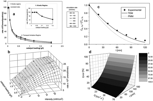 Figure 5. (A) Benzoic acid photodegradation rate at different catalyst loadings and flow rates (light intensity 9.90 mW cm−2). (B) 3D plot of the degradation rate as function of irradiation flux and catalyst concentration. Reprinted with permission from ref. 22. Copyright Elsevier. (C) Experimental data (dichloroacetic acid degradation) and simulation results using TDM (two-dimensional model) and PMM (perfect-mixing model) schemes (flow rate 13 cm3 s−1; catalyst concentration 2.20 × 10–3 g cm3). (D) Relative errors between the TDM and PMM models. Reprinted with permission from ref. 23. Copyright Elsevier.