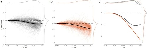 Figure 8. Changes in mean lake hydrologic residence time (HRT) relative to the historical mean HRT as a function of fraction of hydrologic export as evaporation (FHEE), displaying mean lake stage change for all 3692 lakes for each of the 6 GCMs for the (a) 2050s climate (gray) and (b) 2080s climate (orange) with respect to their projected FHEE value. The zero-change line is shown as the dashed black line. The solid trend lines show the LOESS best fit line for each time-period. (c) The best fit lines from (a) and (b) at a narrower y-axis range. The marginal plots on each panel represent the density of lakes for changes in HRT (right marginal densities) and period-specific FHEE (top marginal densities). Panel (c) includes the historical FHEE density in the marginal plot shown as a black line.