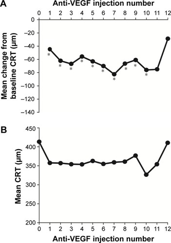 Figure 7 Mean change in CRT from baseline (A) and mean CRT (B) after each injection.