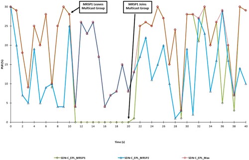 Figure 8. The SDN-C Estimation Packets Loss (SDN-C_EPL) for the simulation scenario 2.