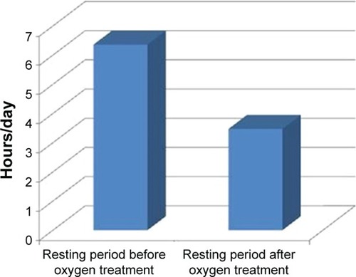 Figure 3 Patients’ daily rest time (hours/day).