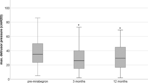 Figure 1 The maximum detrusor pressure during the storage phase before (pre-mirabegron) and during mirabegron treatment (3 and 12 months follow-up) in the evaluated patients. *Significantly (p=0.04) different from pre-mirabegron value.