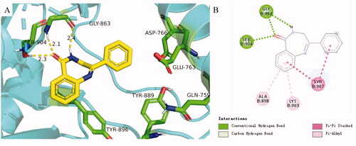 Figure 3. (A) Predicted binding mode of H4 with PARP-1. (B) 2D diagram of H4 interacting with PARP-1. The catalytic domain structure of PARP-1 is coloured in cyan (crystal structure: PARP-1 PDB code 4zzz). Compounds and the key residues within the binding pocket are shown as sticks and coloured in yellow and green, respectively. Hydrogen bonds are shown as yellow and the distances (Å) of H-bonds are also labelled. The molecular docking was accomplished using Glide flexible docking. The 3D images were prepared with PyMOL, and the 2D picture was drawn in Discovery Studio.