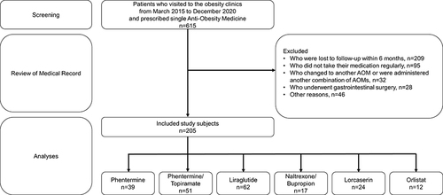 Figure 1 Study Enrolment. Inclusion and exclusion process.