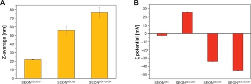 Figure 7 Size of the nanoparticles increased after application of the hyaluronic acid coating and the incorporation of the drug (A). Change in zeta potential of the colloid after functionalization, esterification, and incorporation of the drug (B).Abbreviations: SEONDEX, dextran-coated SPIONs; SPIONs, superparamagnetic iron oxide nanoparticles; CPt, cisplatin; HA, hyaluronic acid; SEONDEX-NH2, aminated SEONDEX.