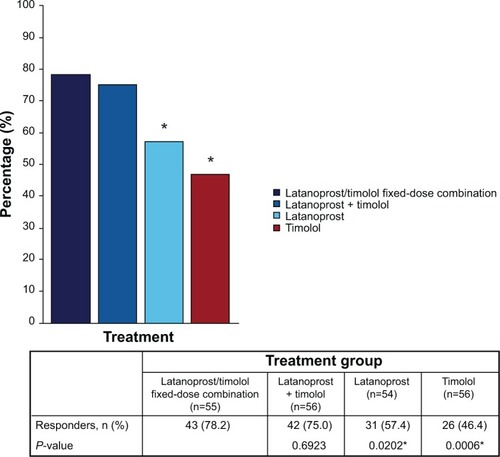 Figure 3 Responder rates (defined as patients having IOP ≤18 mmHg for at least two time points at each follow-up visit) for the four treatment groups.
