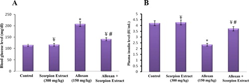 Figure 1. Effect of the Egyptian scorpion aqueous extract of Scorpio maurus palmatus on the level of mice blood glucose (A) and insulin (B). Scorpion extract was intraperitoneally injected at a daily dose of 300 mg/kg, and the level of plasma glucose and insulin was estimated after five weeks post-injection in healthy (control, scorpion extract) and diabetic (alloxan, alloxan + scorpion extract) mice groups. Data are presented as Mean ± SEM (6 mice/group). (*) Significant difference between control and each treated group using Student's unpaired t-test, (p < 0.05). (¥) A significant difference between alloxan group (150 mg/kg) and treated groups using Student’s unpaired t-test, (p < 0.05). (#) Significant difference between animal groups using one-way ANOVA, (p < 0.05) followed by a Duncan's method hoc test for pairwise multiple comparison.