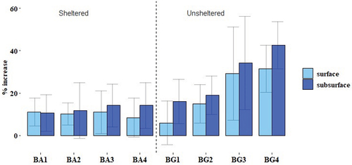 Figure 5. Percentage increase (% increase) in moisture content on the surface and subsurface of the zones measured at Bete Giyorgis (BG) and Bete Amanuel (BA). The error bars show that there is significant spatial variation in moisture across the measured areas (both at depth and on the surface) between dry and wet seasons.