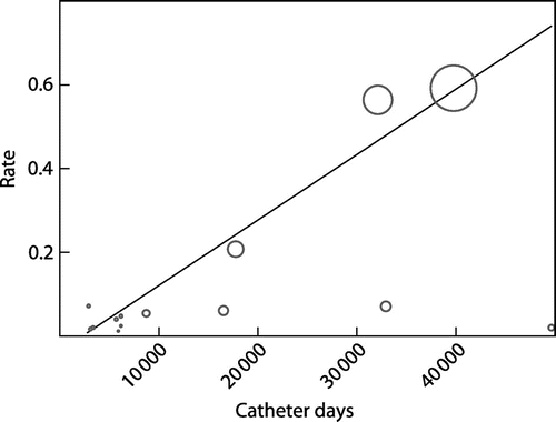 Figure 5: Meta-regression of RR of developing CRBSI by catheter days. Slope curve coefficient = 2.35, p = 0.037, 95% CI = -1.1406 to + 0.0001.