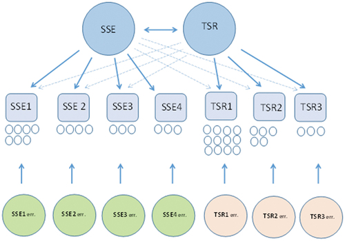 Figure 3. Hypothetical correlated second-order model of TSR and SSE (7 dimensions, 37 items).