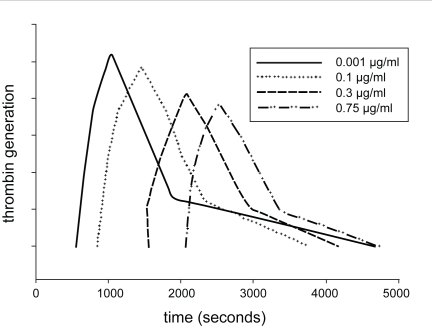 Figure 1 Effect of lepirudin on thrombin generation. The lag time increases and the area under the thrombin generation curve becomes smaller with increasing dose of lepirudin. The thrombin generation assay was conducted in vitro after spiking platelet-rich plasma from healthy donors with lepirudin. Platelet count was adjusted at 200 × 109/mL.