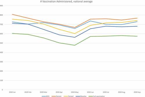 Figure 1. Number of vaccination administered by month, national average