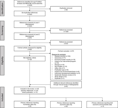 Figure 1 Identification of studies for inclusion in the systematic literature review (following systematic processes outlined in PRISMA guidelines).