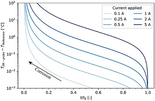 Figure 14. Temperature difference between the ER-probe and the reference element as a function of t/t0 and of the applied current, considering a current application of 10 s for the voltage measurement across the ER-probe and the reference. For this simulation, the width and the length for both ER-probe and the reference were 5 and 20 mm, respectively. The thickness of the reference element was equal to t0 (500 µm), and the thickness, t, of the ER-probe varied between 500 and 0 µm.