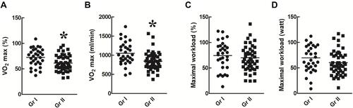 Figure 5 Exercise capacity. Maximal VO2% (A) and maximal VO2 (B) were higher in group I than in group II (p < 0.05). However, there was no significant difference in the maximal workload% (C) and maximal workload (D) between the two groups (p > 0.05). *p<0.05 as comparison between group I and II.