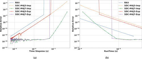 Fig. 10. Comparison of results for PKE solvers based on RK4 to SDC for a PKE problem with ρ=0.8$ for 10s. The reference results for the relative error are calculated by Matlab with analytical expression; (a) shows the relative error as a function of the time step size, and (b) shows the relative error as a function of the actual run time. “Imp” stands for implicit and “Exp” stands for explicit.