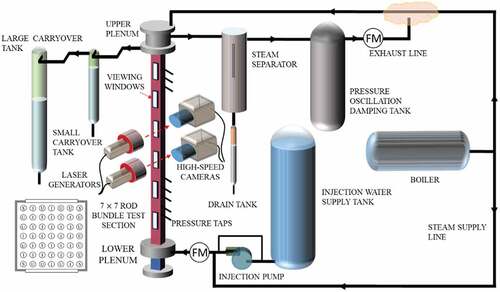 Fig. 1. Configuration of the NRC/PSU RBHT test facility.