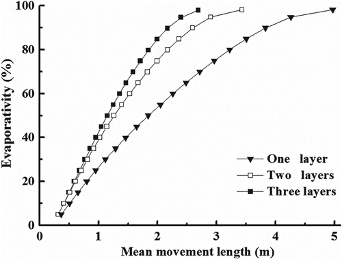 Figure 12. Change in droplet evaporativity with mean movement length under different nozzle arrangement layers.